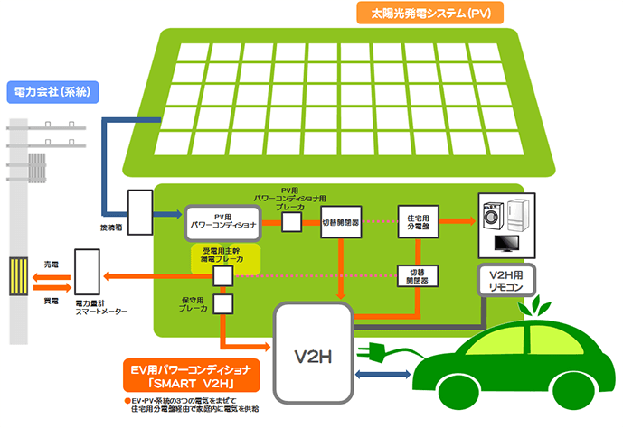 V2H（電気自動車（EV)用パワーコンディショナ）